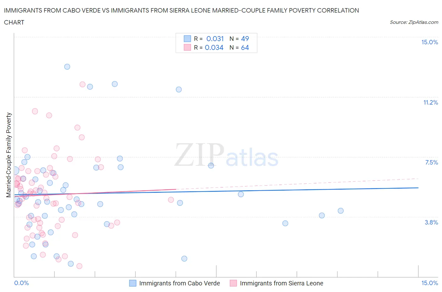 Immigrants from Cabo Verde vs Immigrants from Sierra Leone Married-Couple Family Poverty