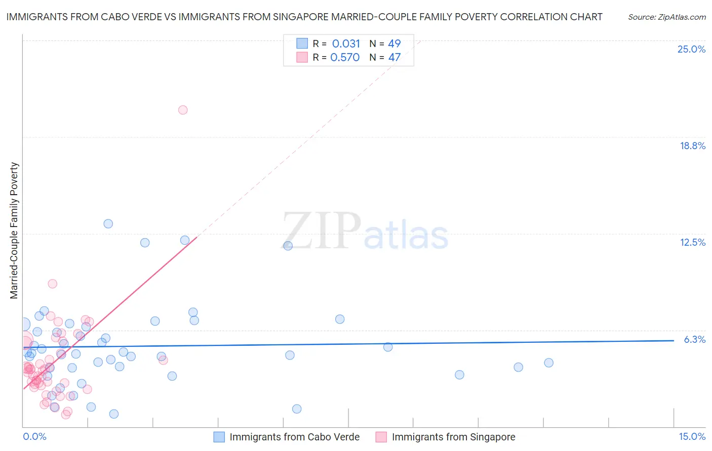 Immigrants from Cabo Verde vs Immigrants from Singapore Married-Couple Family Poverty