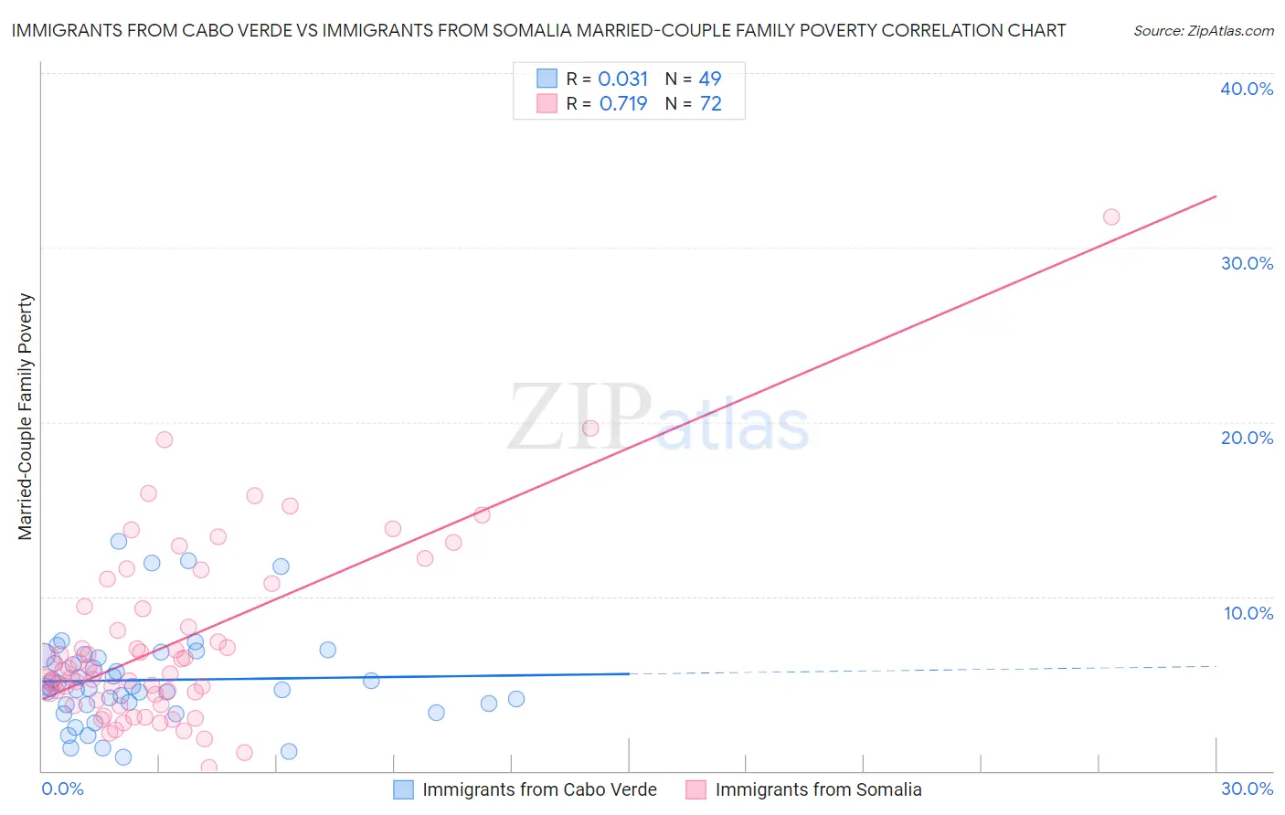 Immigrants from Cabo Verde vs Immigrants from Somalia Married-Couple Family Poverty