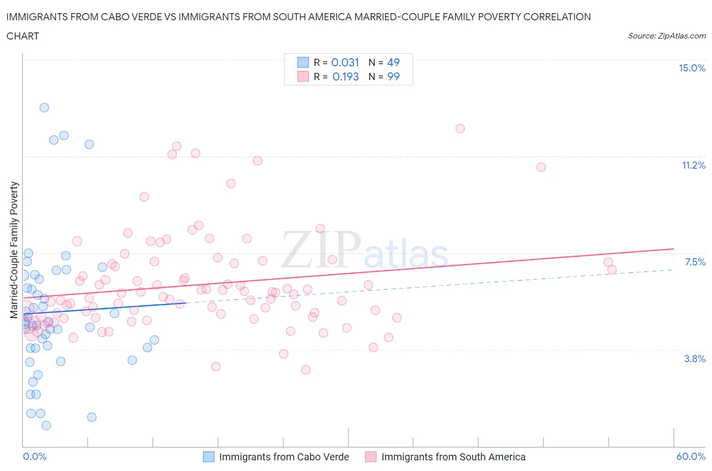 Immigrants from Cabo Verde vs Immigrants from South America Married-Couple Family Poverty