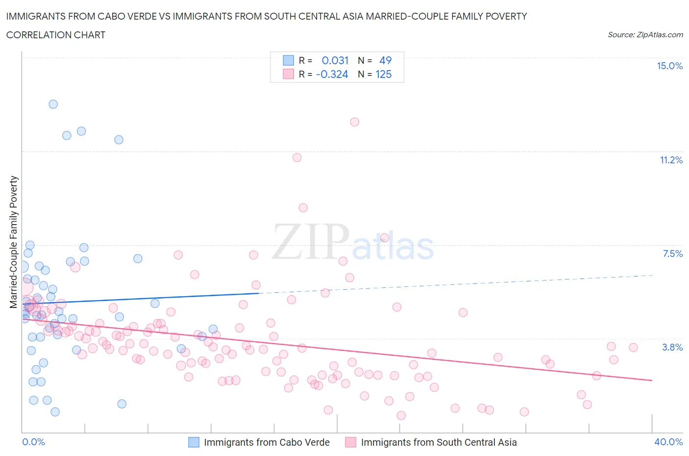 Immigrants from Cabo Verde vs Immigrants from South Central Asia Married-Couple Family Poverty