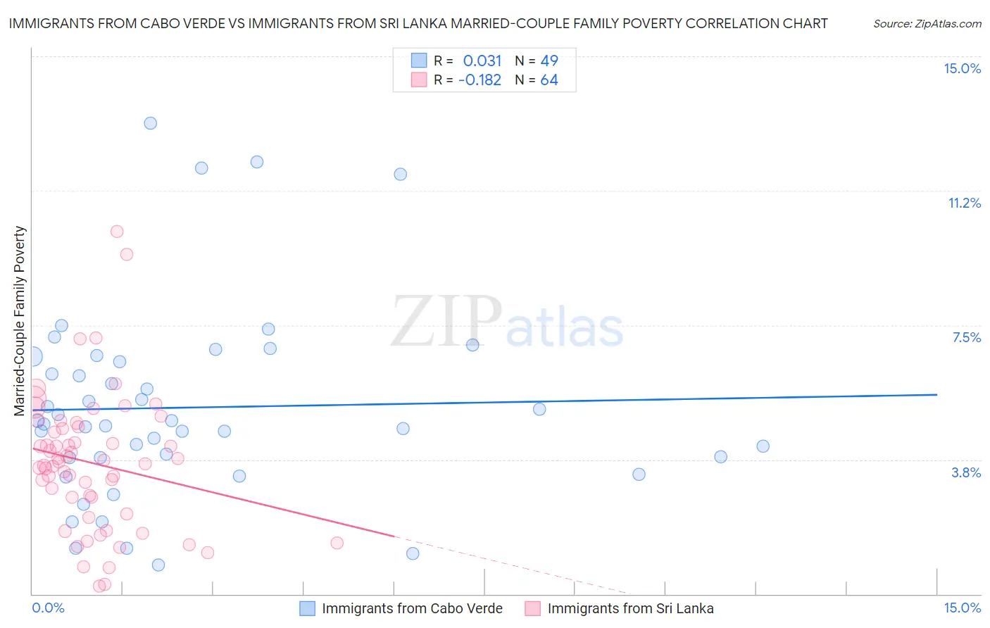 Immigrants from Cabo Verde vs Immigrants from Sri Lanka Married-Couple Family Poverty