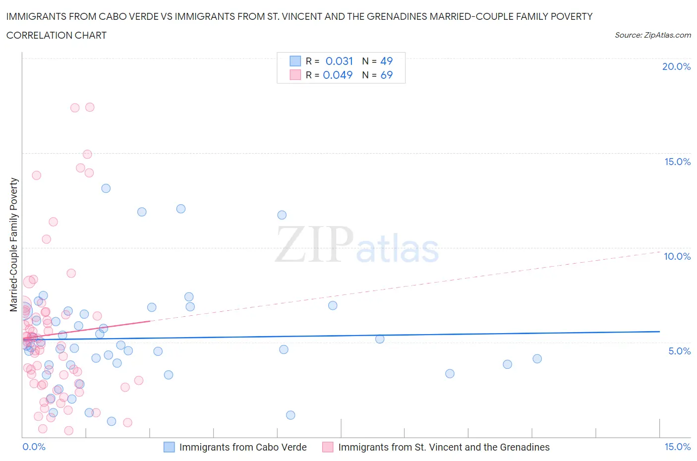 Immigrants from Cabo Verde vs Immigrants from St. Vincent and the Grenadines Married-Couple Family Poverty