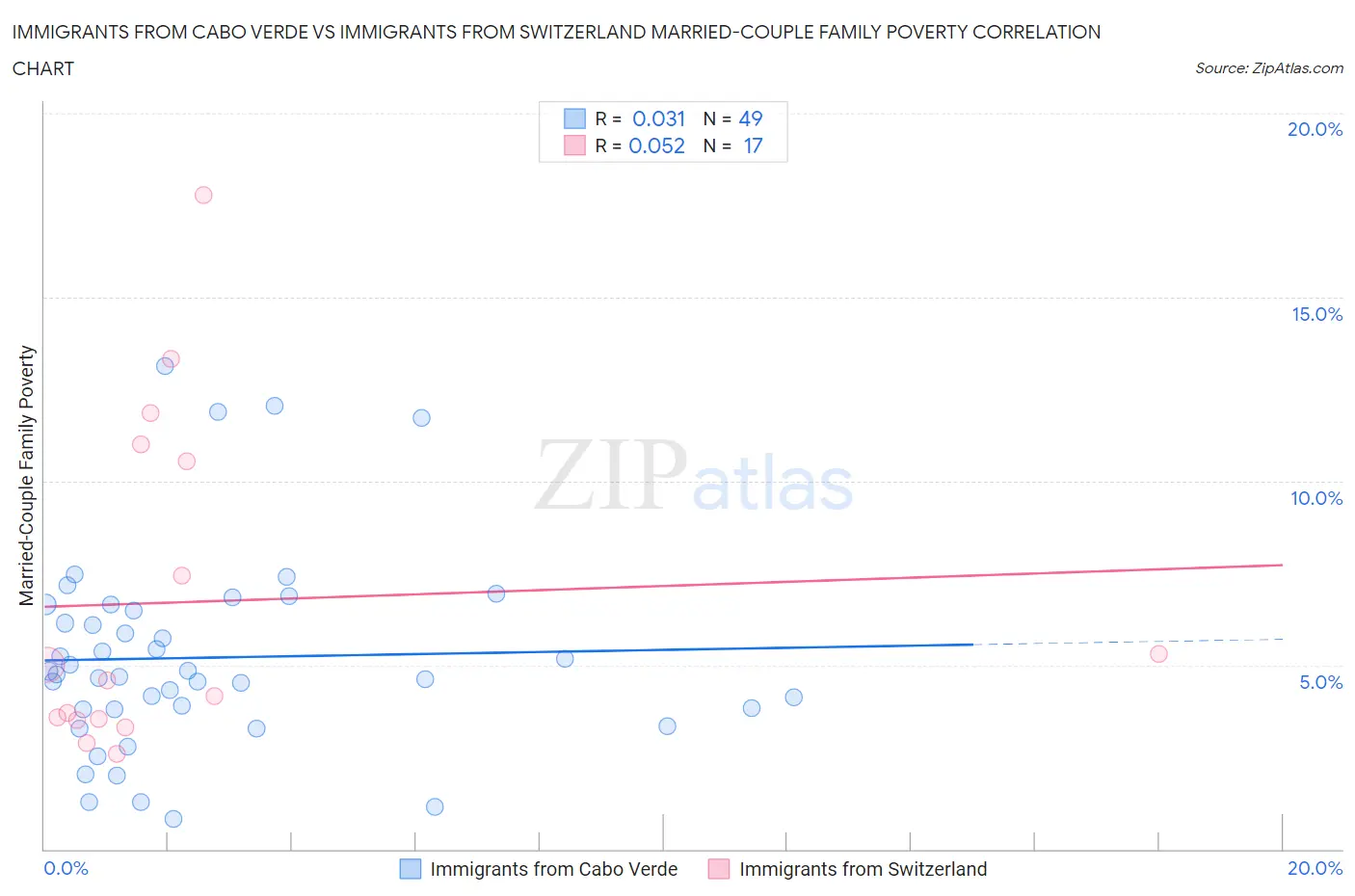 Immigrants from Cabo Verde vs Immigrants from Switzerland Married-Couple Family Poverty