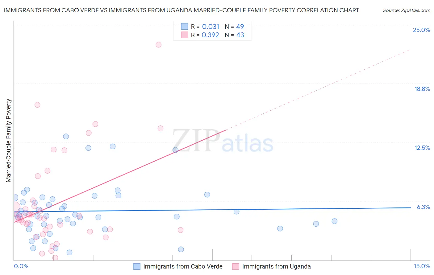 Immigrants from Cabo Verde vs Immigrants from Uganda Married-Couple Family Poverty