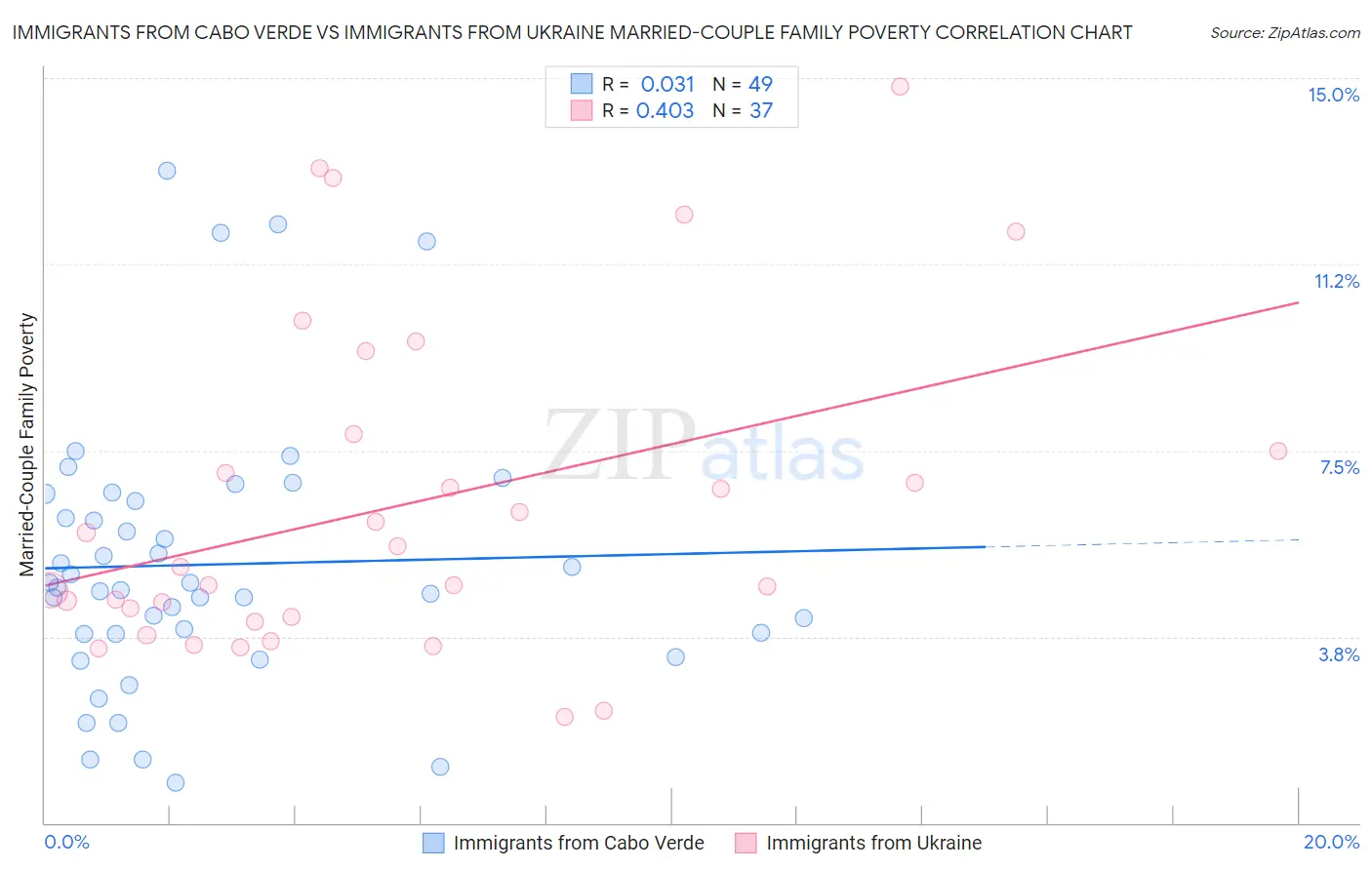 Immigrants from Cabo Verde vs Immigrants from Ukraine Married-Couple Family Poverty