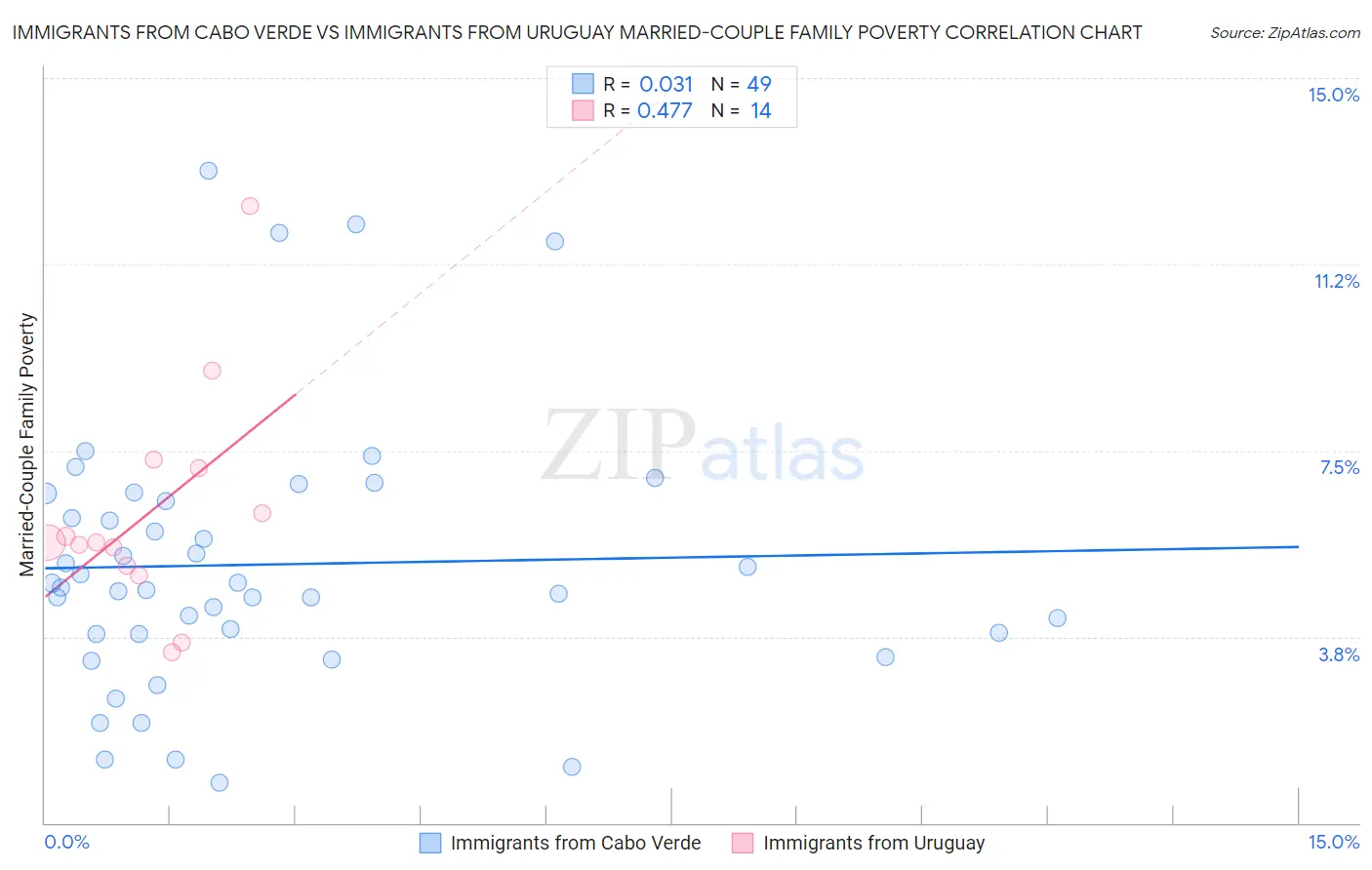 Immigrants from Cabo Verde vs Immigrants from Uruguay Married-Couple Family Poverty
