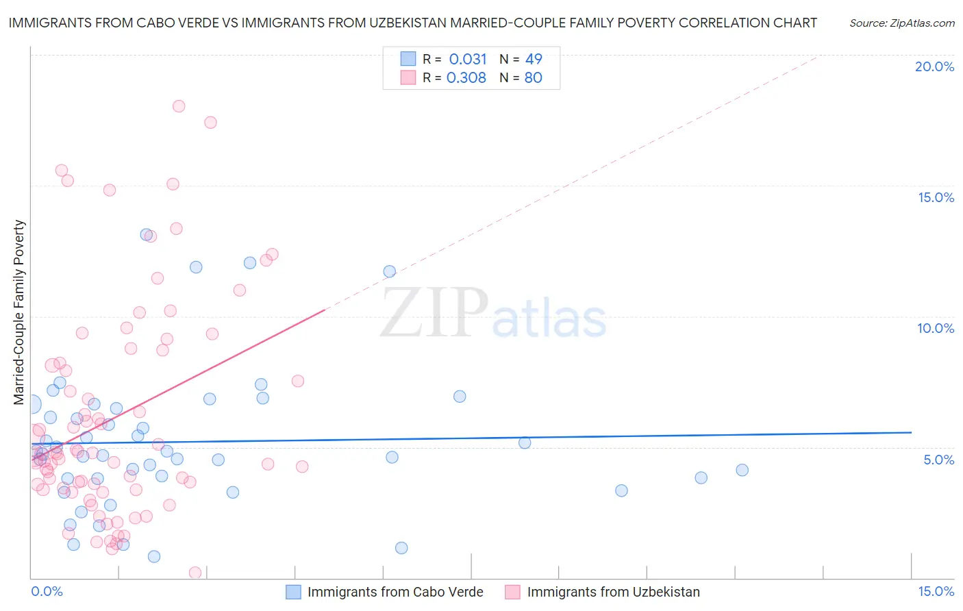 Immigrants from Cabo Verde vs Immigrants from Uzbekistan Married-Couple Family Poverty