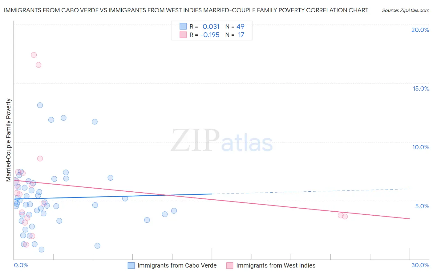 Immigrants from Cabo Verde vs Immigrants from West Indies Married-Couple Family Poverty