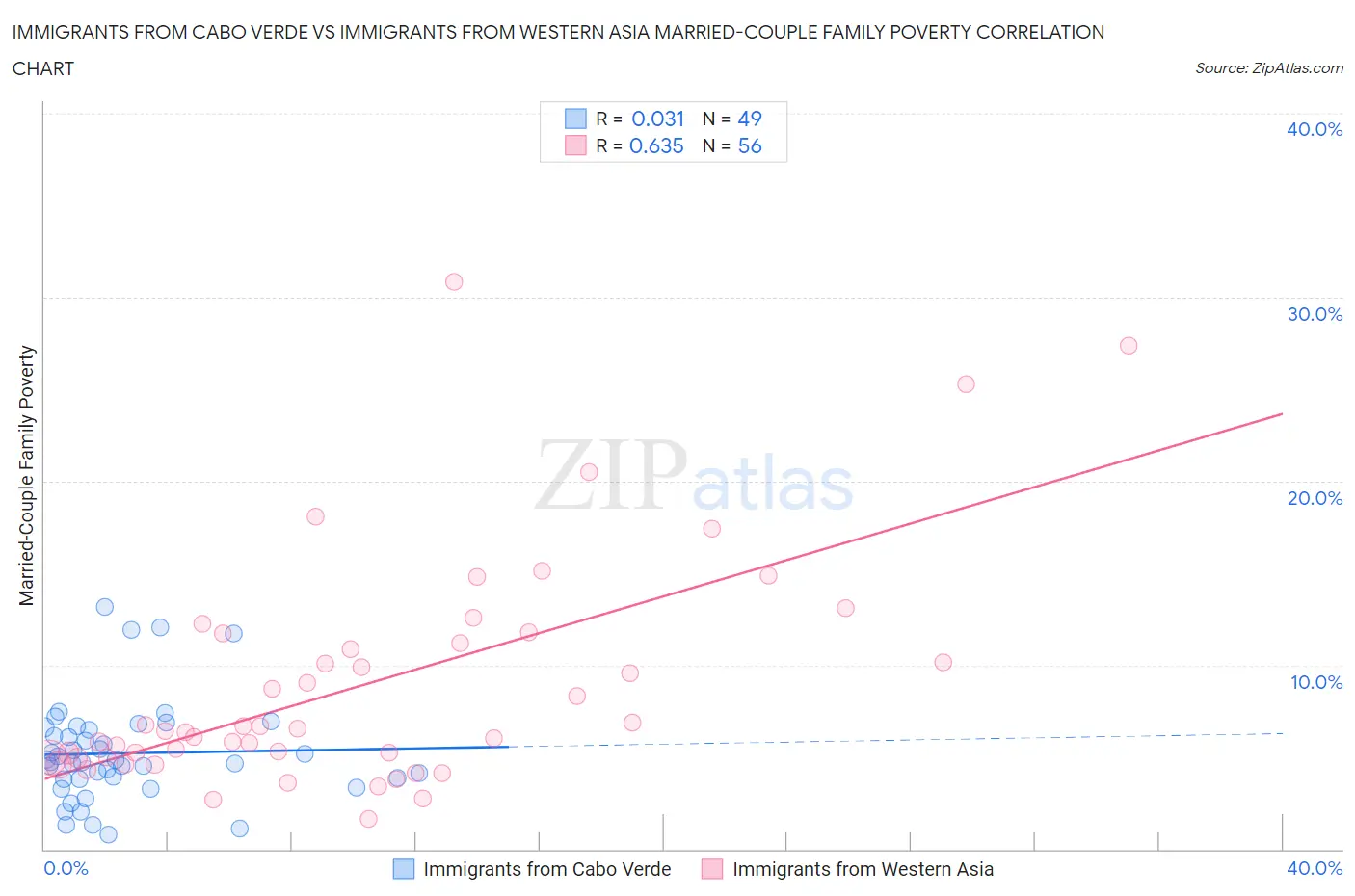 Immigrants from Cabo Verde vs Immigrants from Western Asia Married-Couple Family Poverty