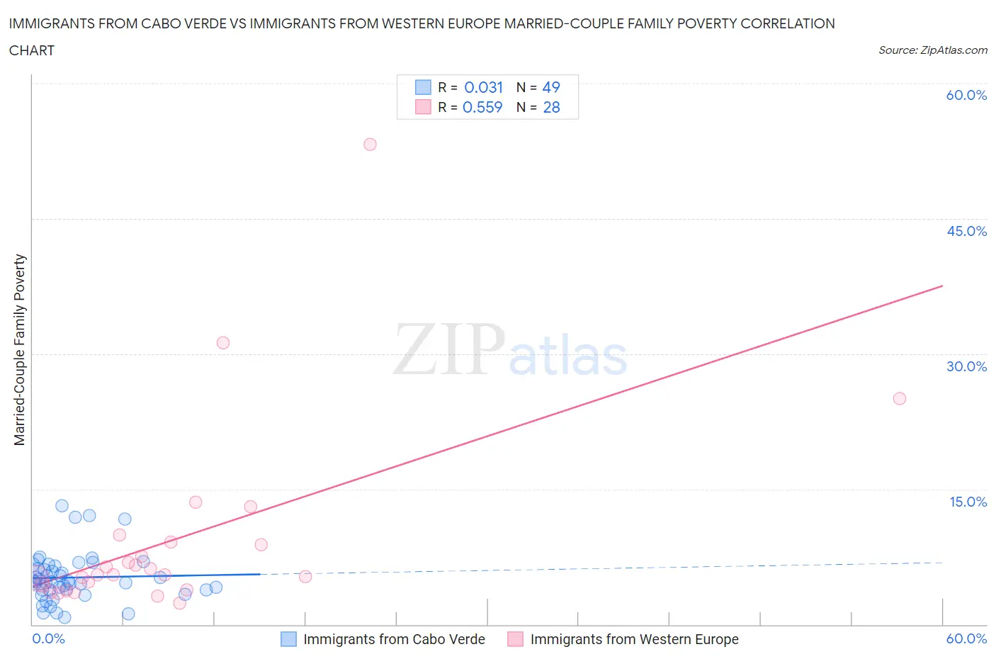 Immigrants from Cabo Verde vs Immigrants from Western Europe Married-Couple Family Poverty