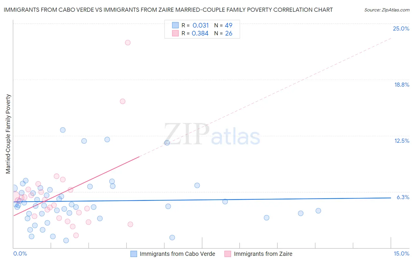 Immigrants from Cabo Verde vs Immigrants from Zaire Married-Couple Family Poverty