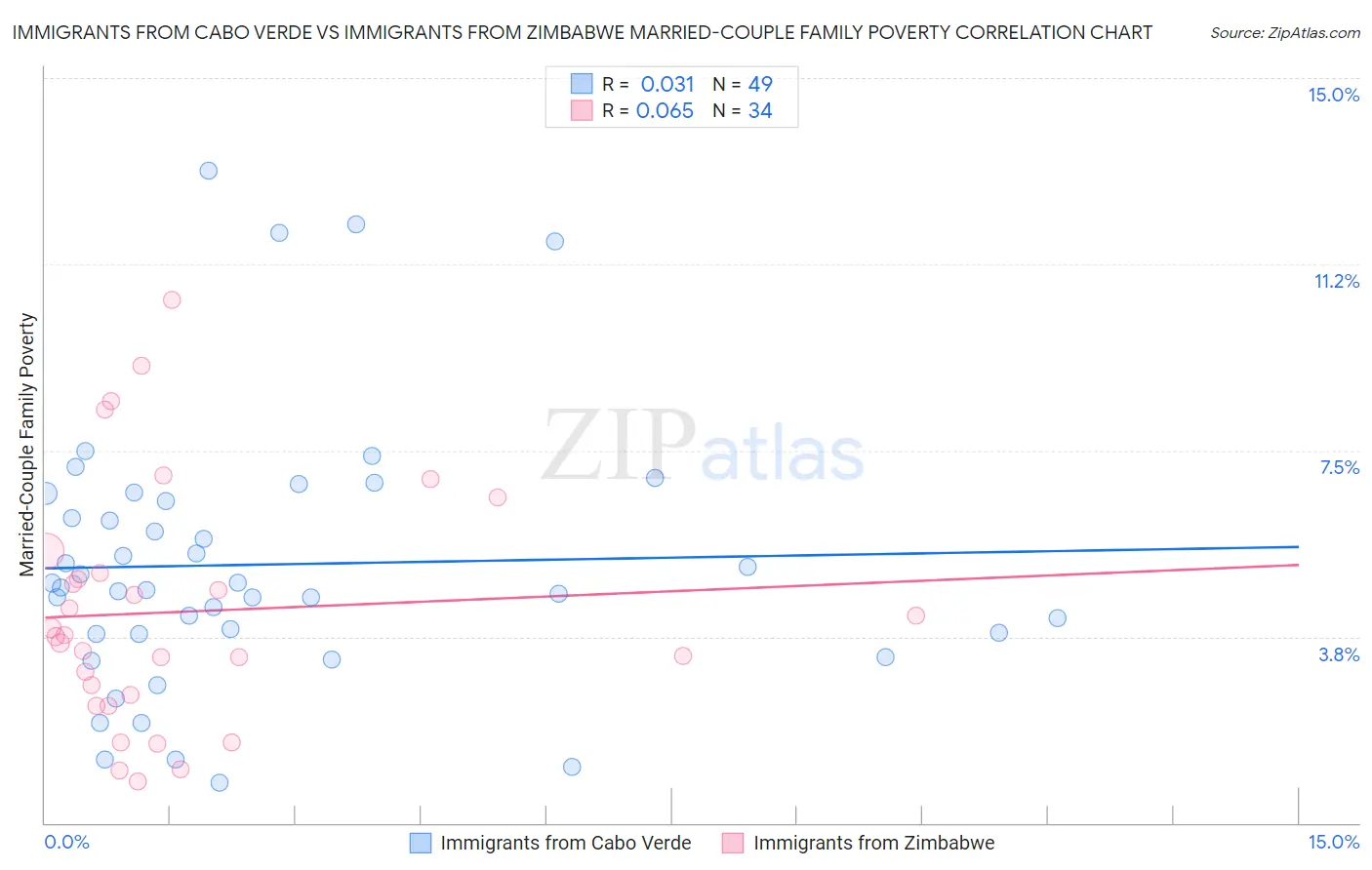 Immigrants from Cabo Verde vs Immigrants from Zimbabwe Married-Couple Family Poverty