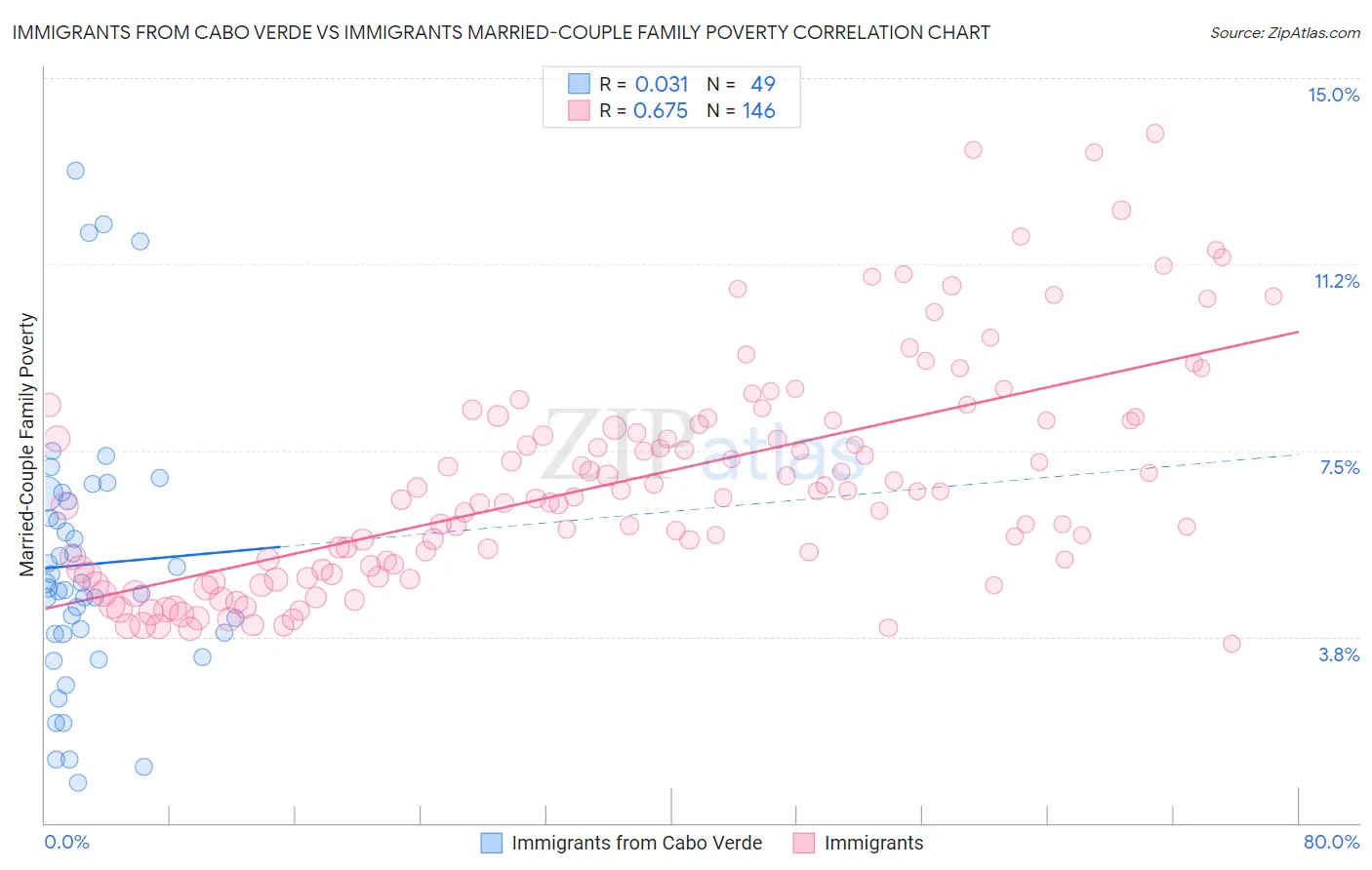 Immigrants from Cabo Verde vs Immigrants Married-Couple Family Poverty
