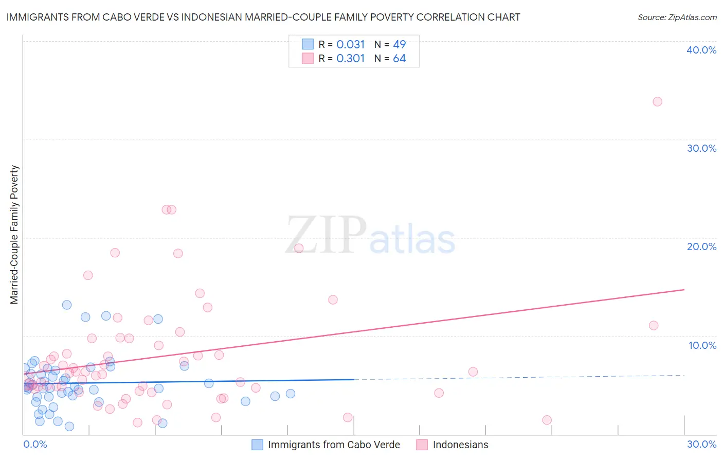 Immigrants from Cabo Verde vs Indonesian Married-Couple Family Poverty