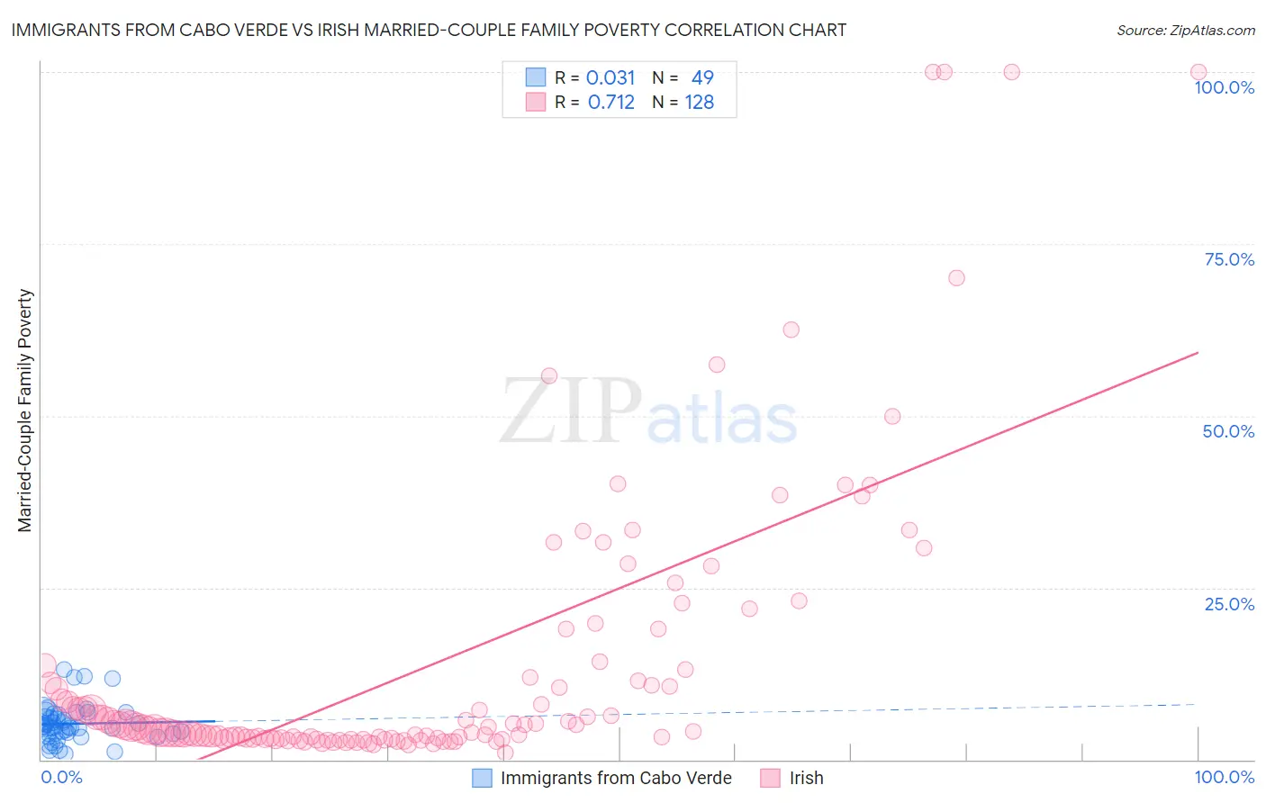 Immigrants from Cabo Verde vs Irish Married-Couple Family Poverty