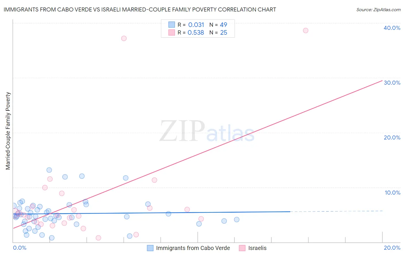 Immigrants from Cabo Verde vs Israeli Married-Couple Family Poverty