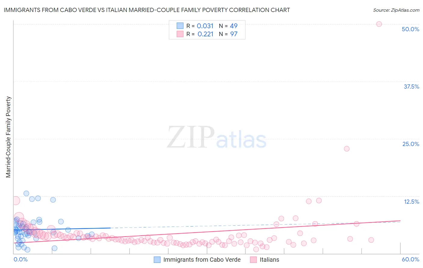 Immigrants from Cabo Verde vs Italian Married-Couple Family Poverty