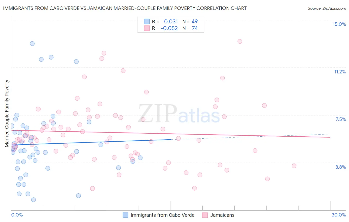 Immigrants from Cabo Verde vs Jamaican Married-Couple Family Poverty