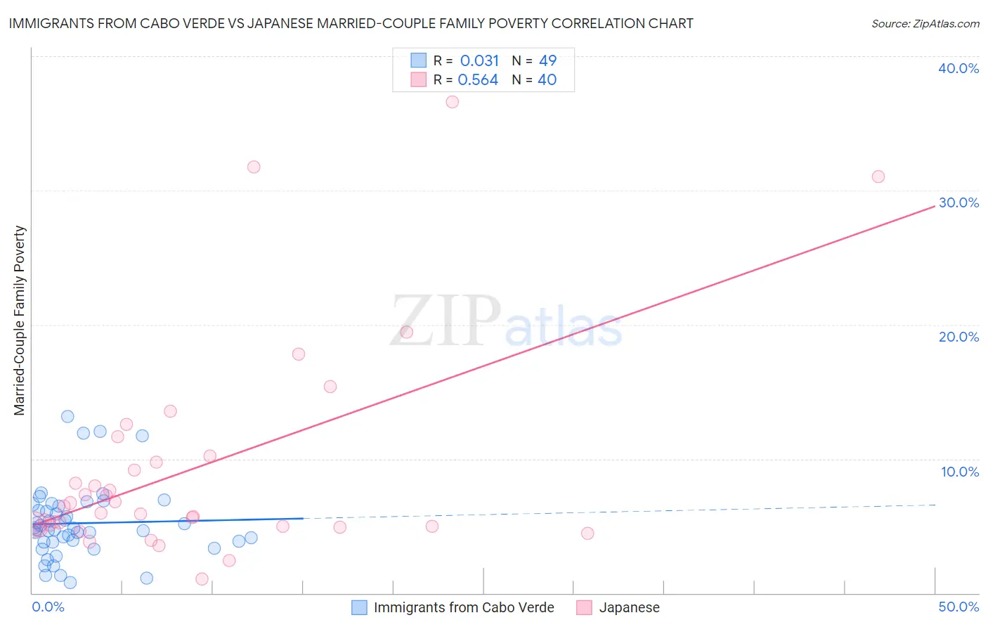 Immigrants from Cabo Verde vs Japanese Married-Couple Family Poverty