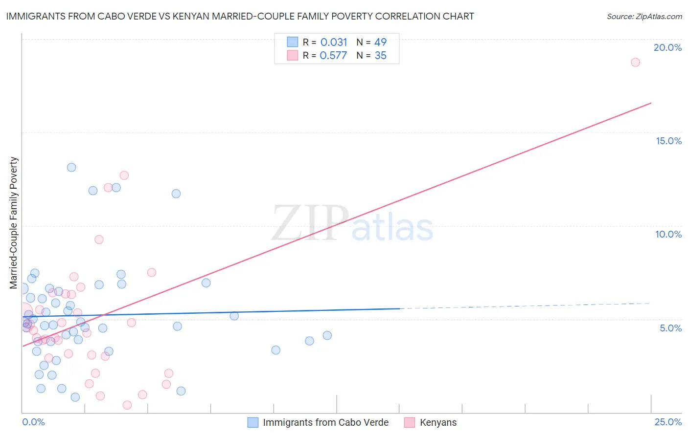 Immigrants from Cabo Verde vs Kenyan Married-Couple Family Poverty