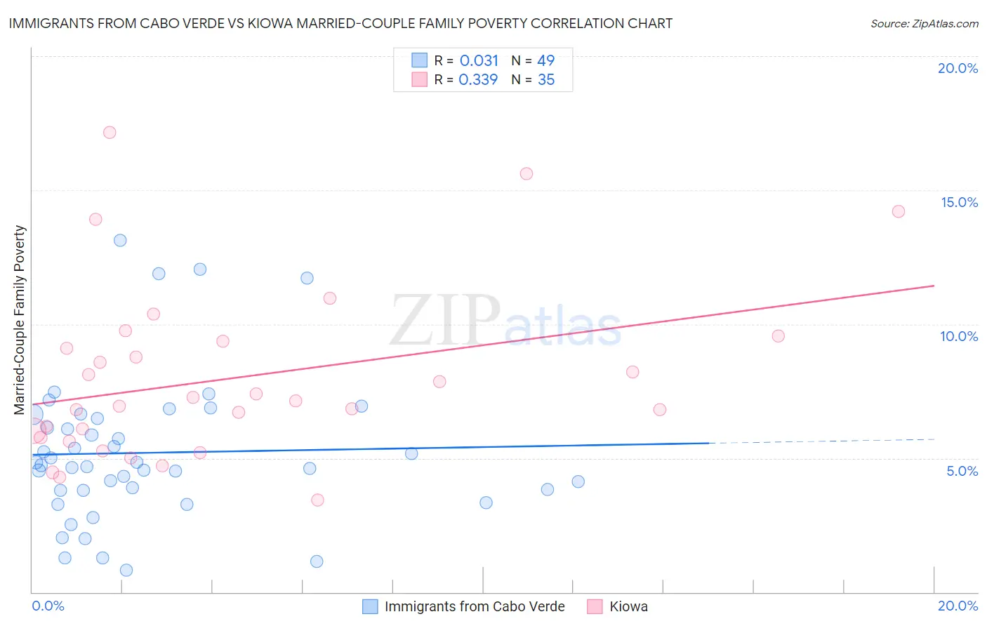 Immigrants from Cabo Verde vs Kiowa Married-Couple Family Poverty