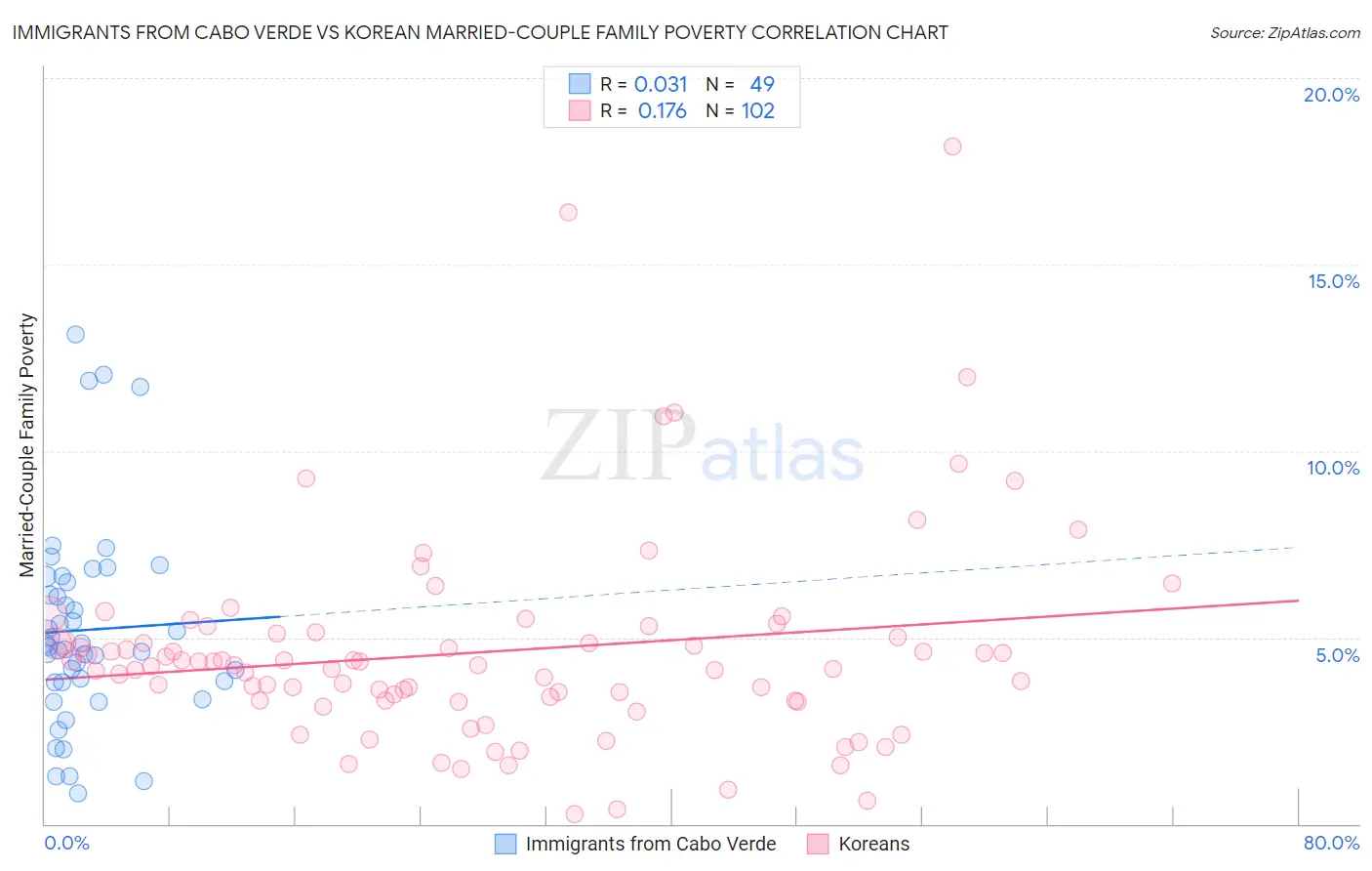 Immigrants from Cabo Verde vs Korean Married-Couple Family Poverty