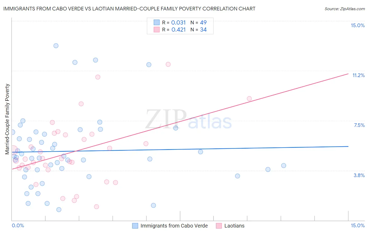 Immigrants from Cabo Verde vs Laotian Married-Couple Family Poverty