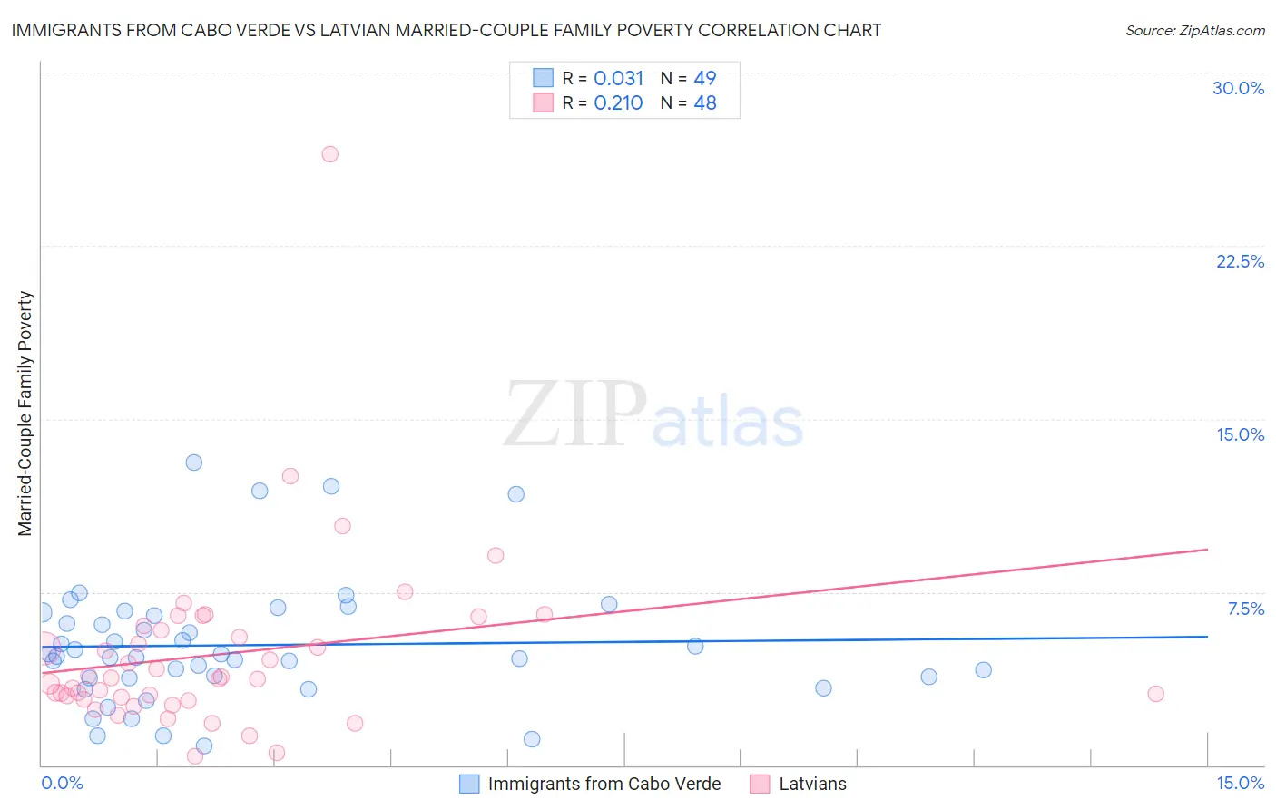 Immigrants from Cabo Verde vs Latvian Married-Couple Family Poverty