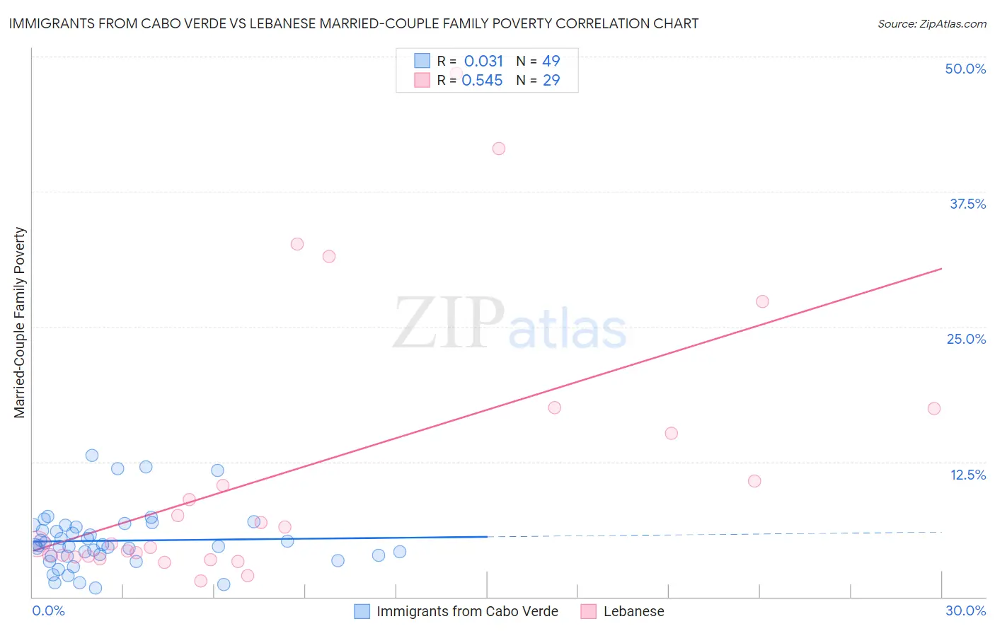 Immigrants from Cabo Verde vs Lebanese Married-Couple Family Poverty