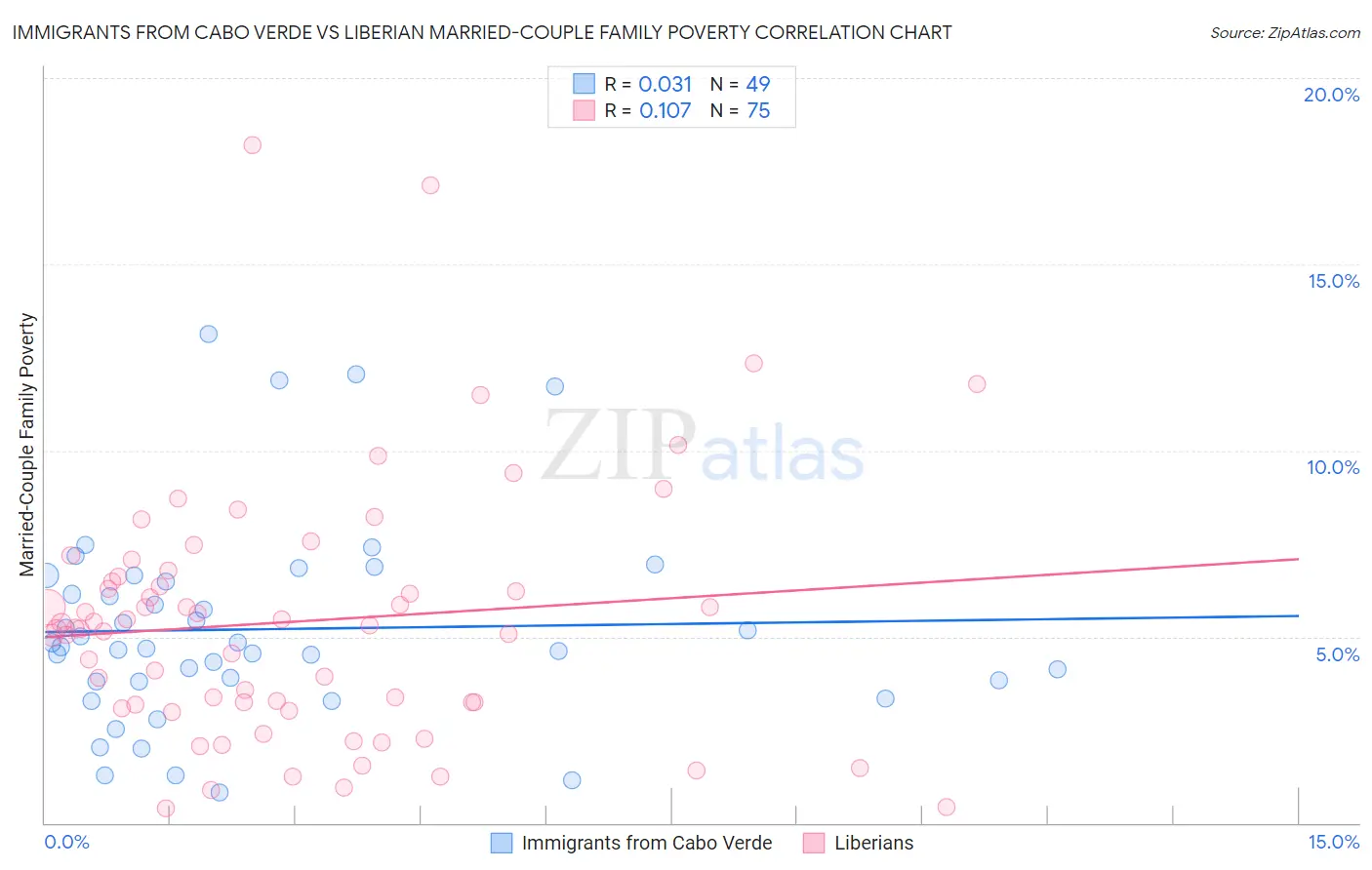 Immigrants from Cabo Verde vs Liberian Married-Couple Family Poverty