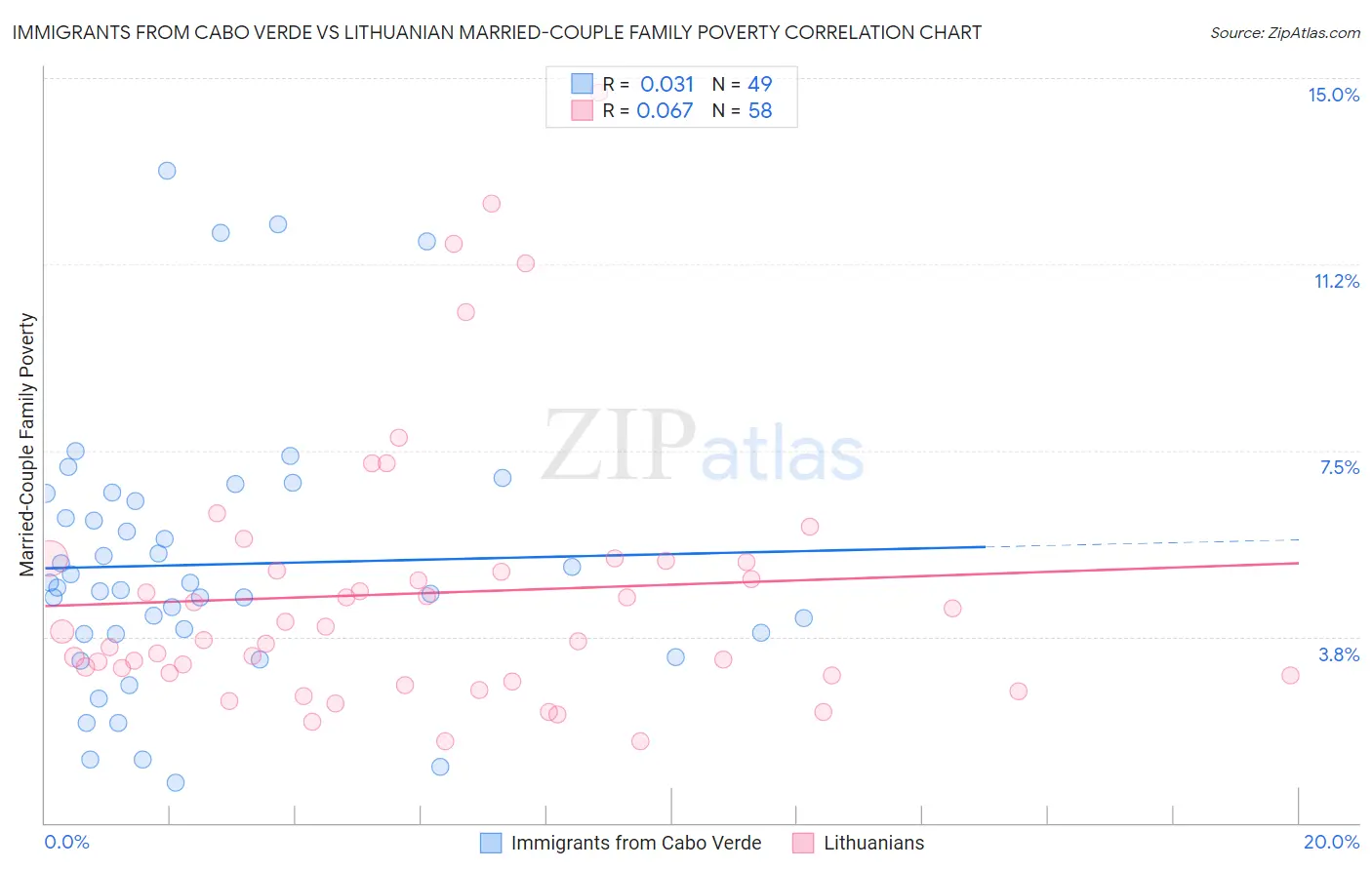 Immigrants from Cabo Verde vs Lithuanian Married-Couple Family Poverty