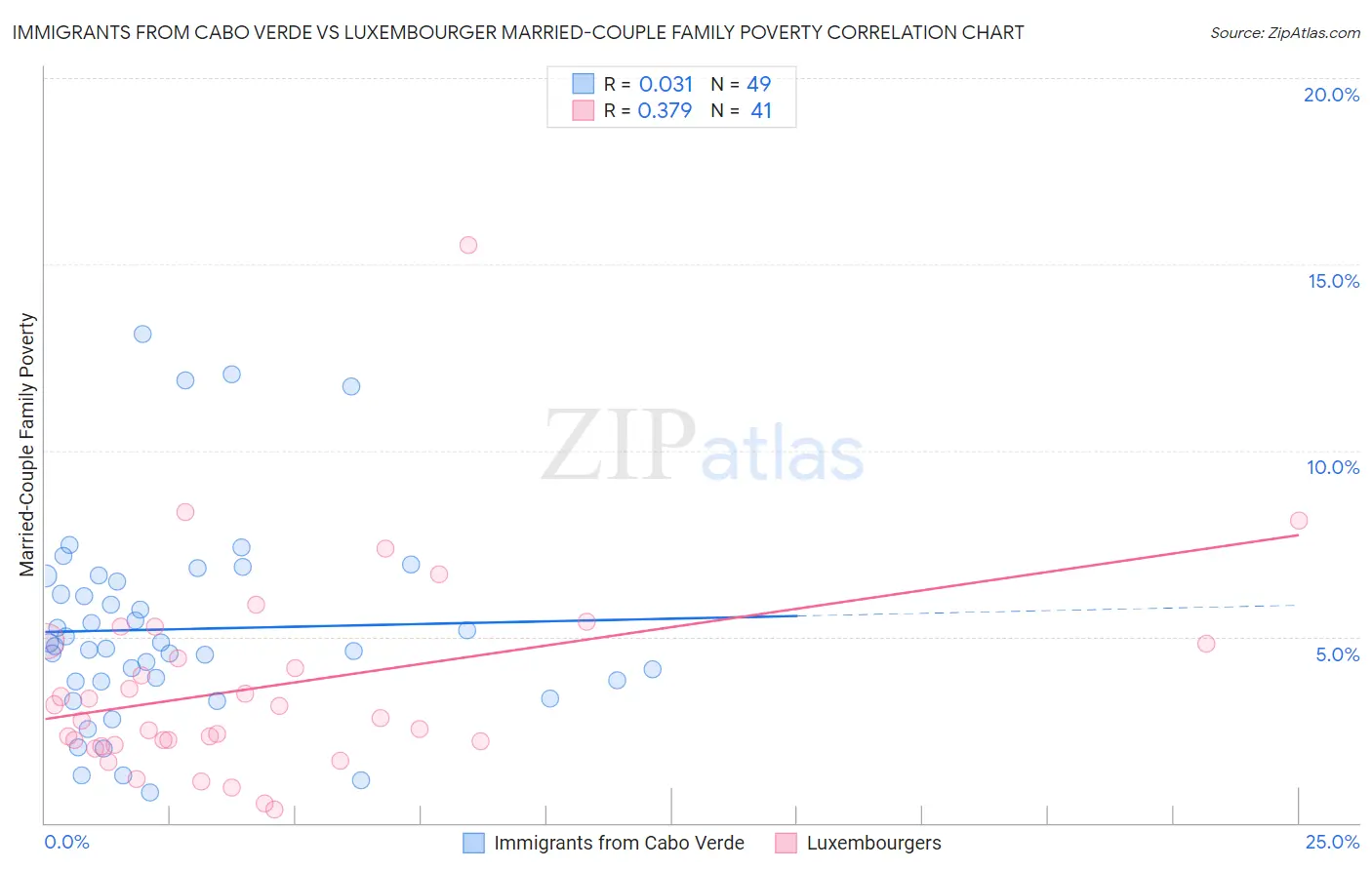 Immigrants from Cabo Verde vs Luxembourger Married-Couple Family Poverty