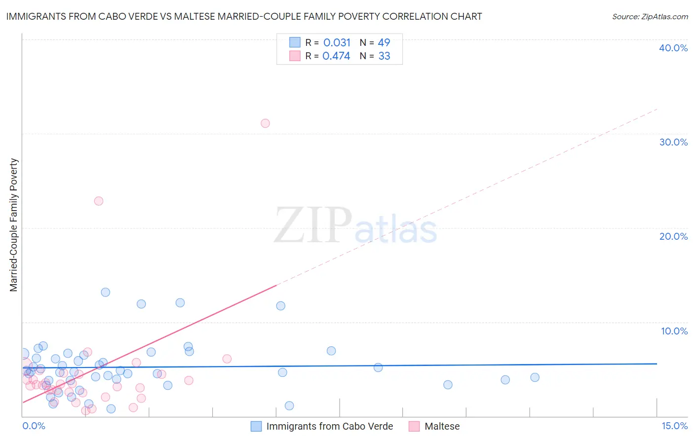 Immigrants from Cabo Verde vs Maltese Married-Couple Family Poverty