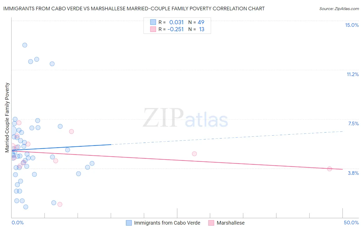 Immigrants from Cabo Verde vs Marshallese Married-Couple Family Poverty