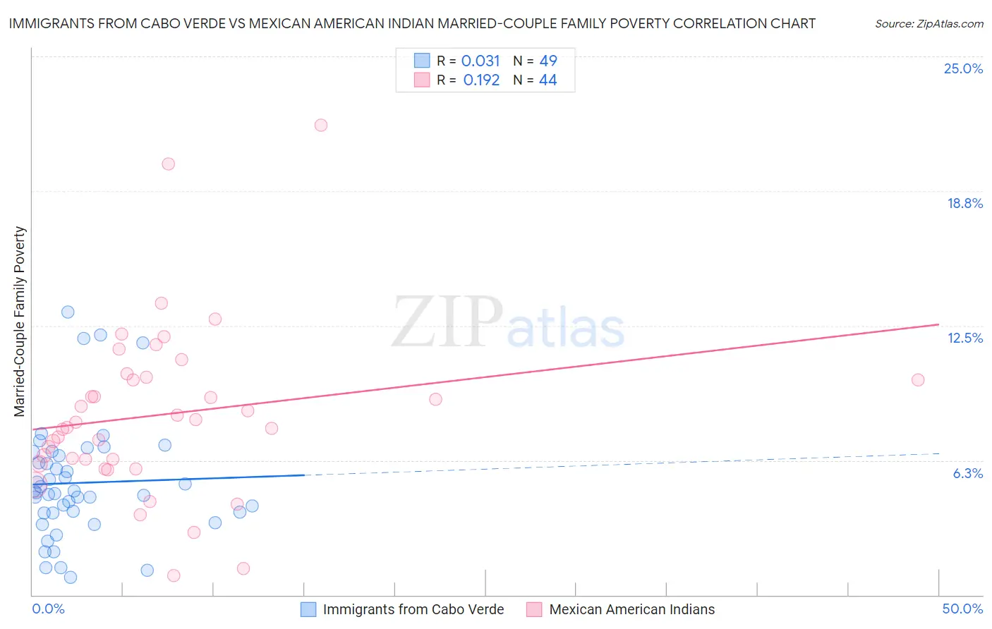 Immigrants from Cabo Verde vs Mexican American Indian Married-Couple Family Poverty