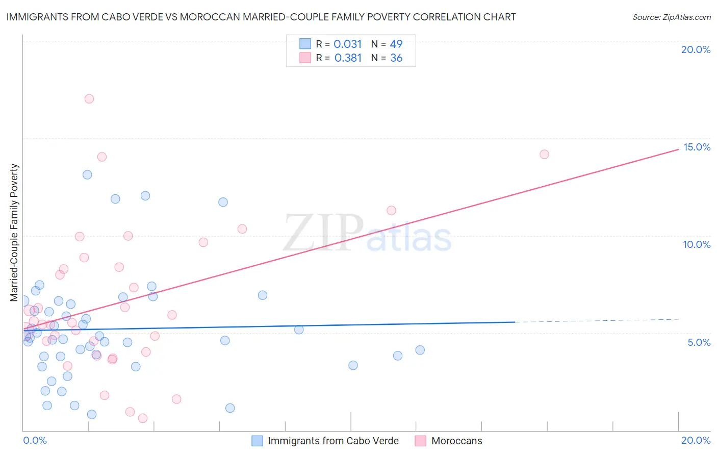 Immigrants from Cabo Verde vs Moroccan Married-Couple Family Poverty