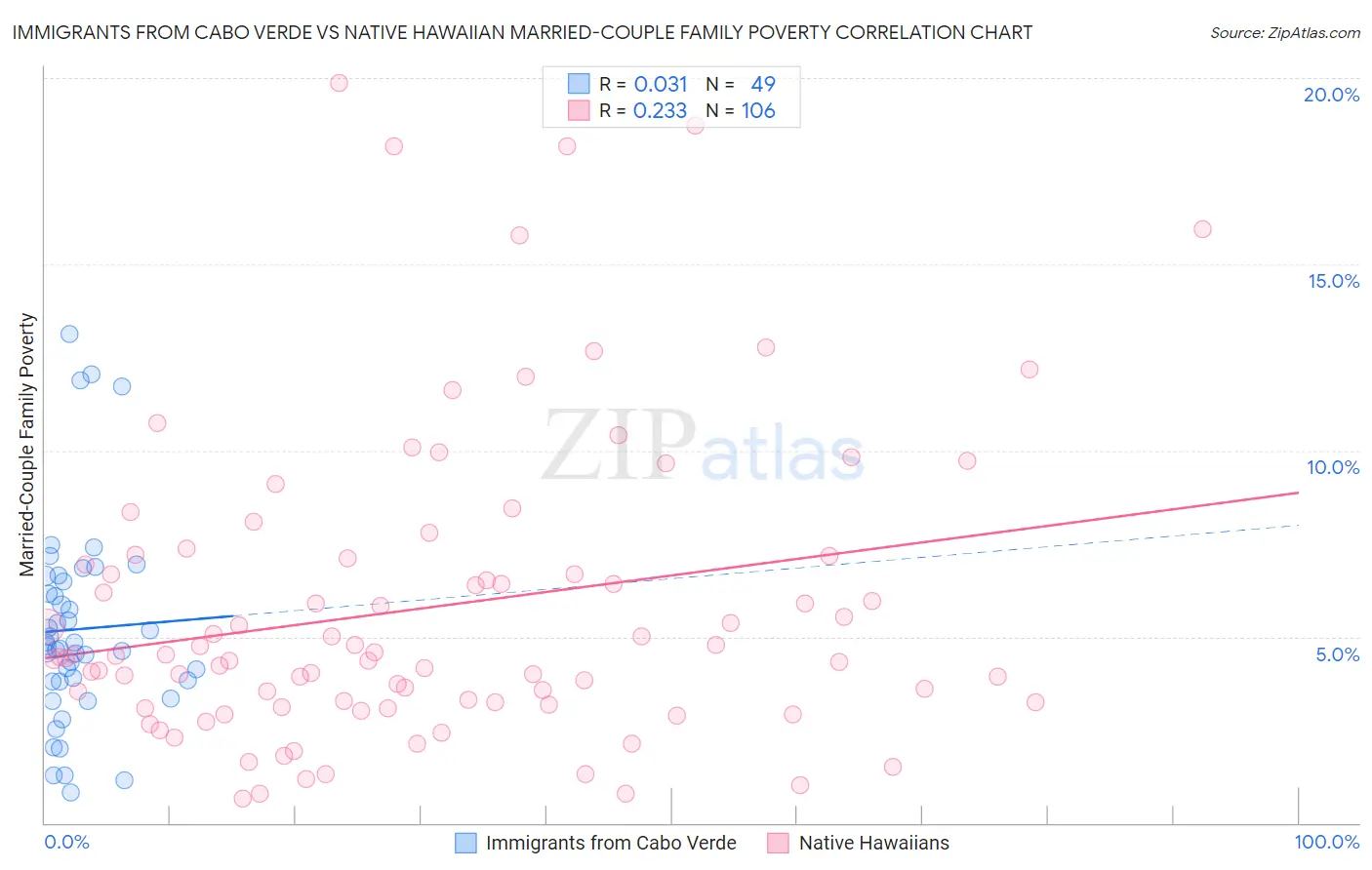 Immigrants from Cabo Verde vs Native Hawaiian Married-Couple Family Poverty