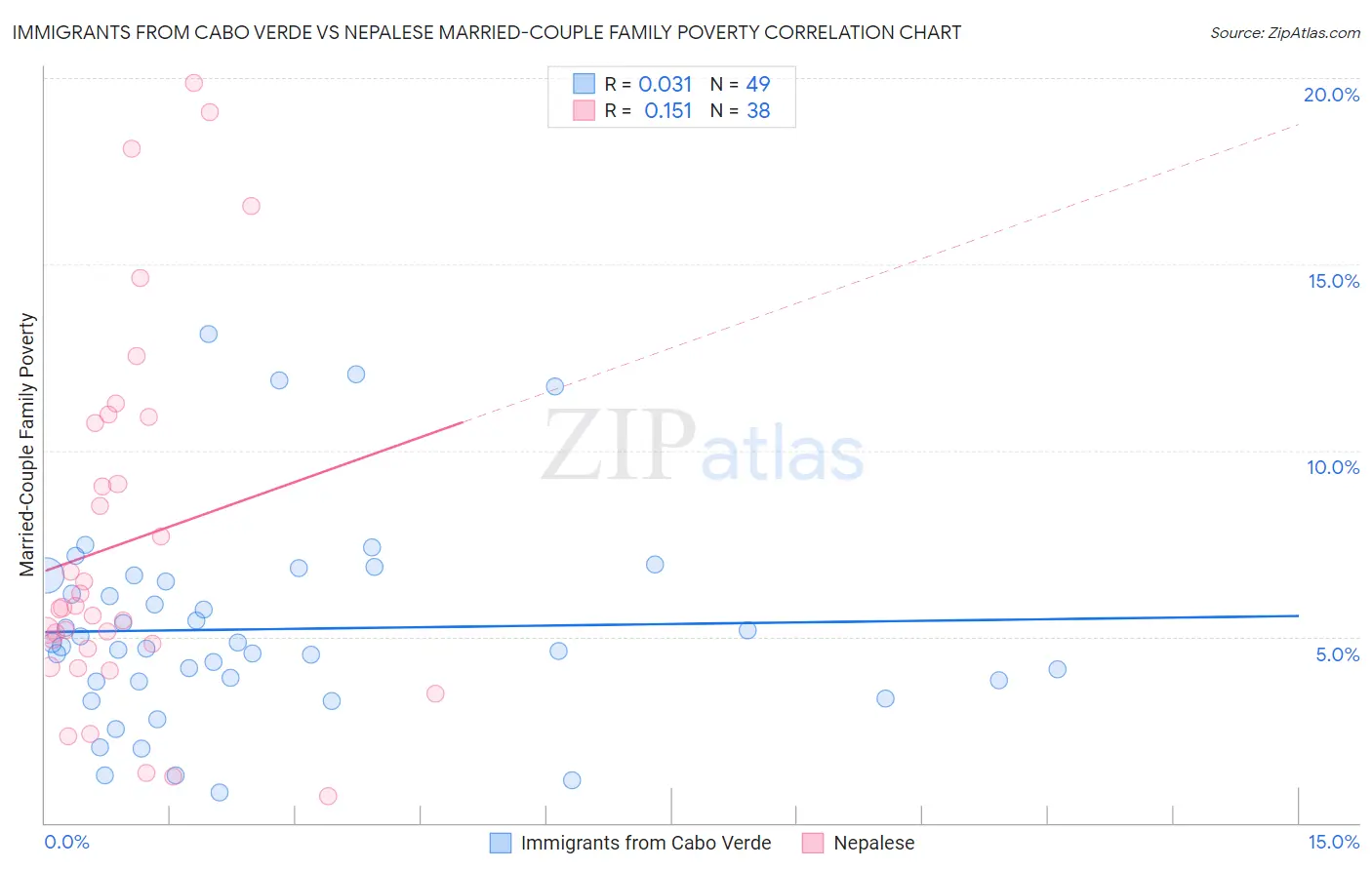 Immigrants from Cabo Verde vs Nepalese Married-Couple Family Poverty