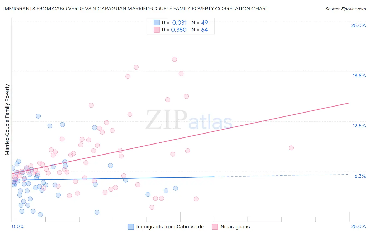 Immigrants from Cabo Verde vs Nicaraguan Married-Couple Family Poverty