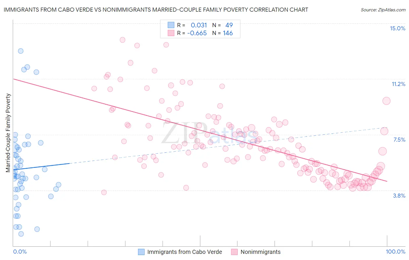 Immigrants from Cabo Verde vs Nonimmigrants Married-Couple Family Poverty