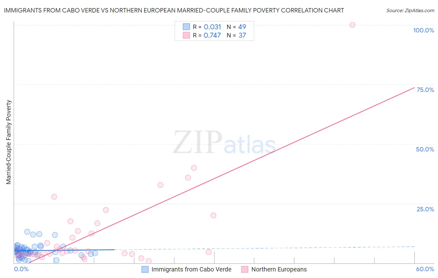 Immigrants from Cabo Verde vs Northern European Married-Couple Family Poverty