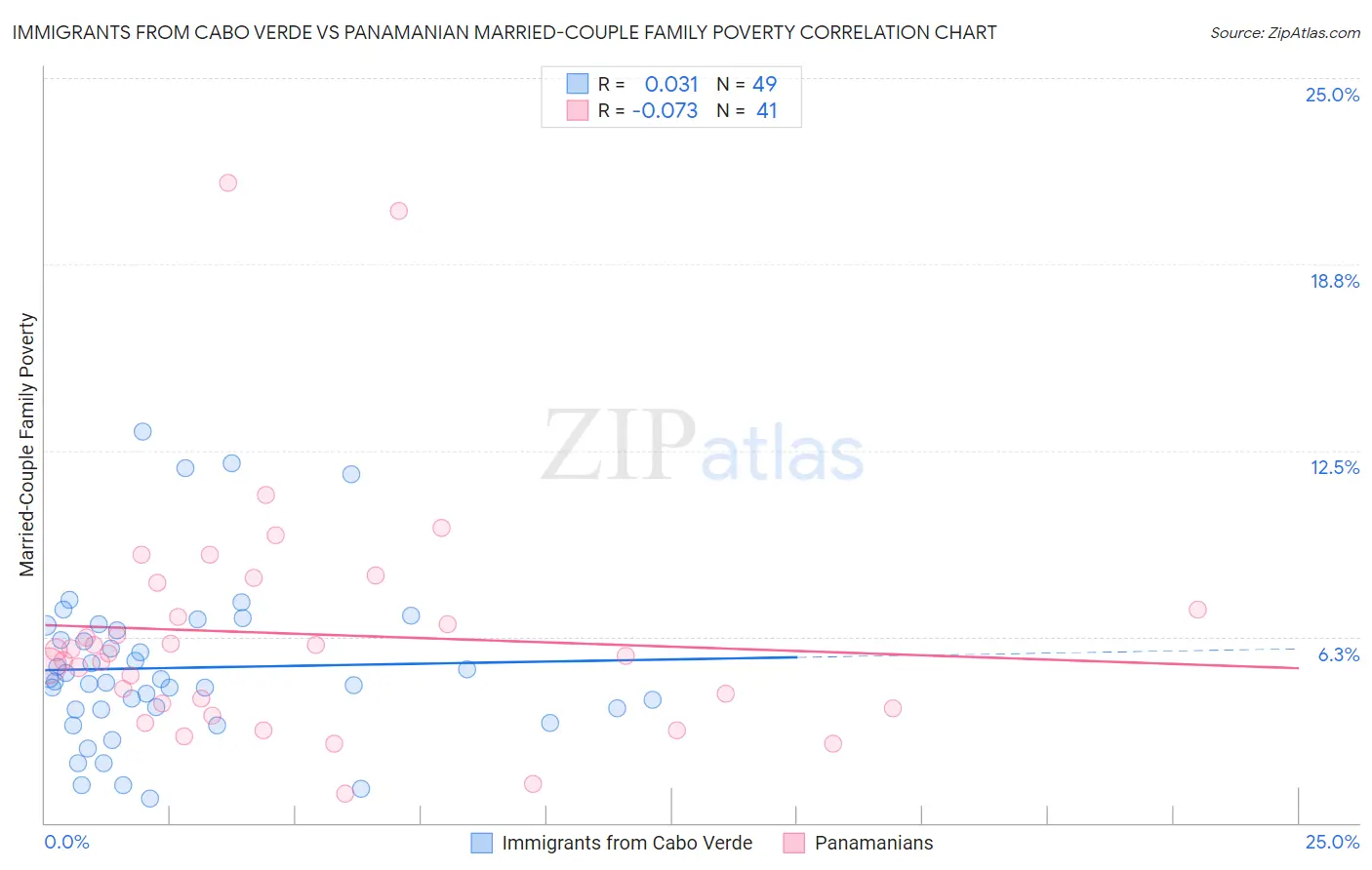 Immigrants from Cabo Verde vs Panamanian Married-Couple Family Poverty