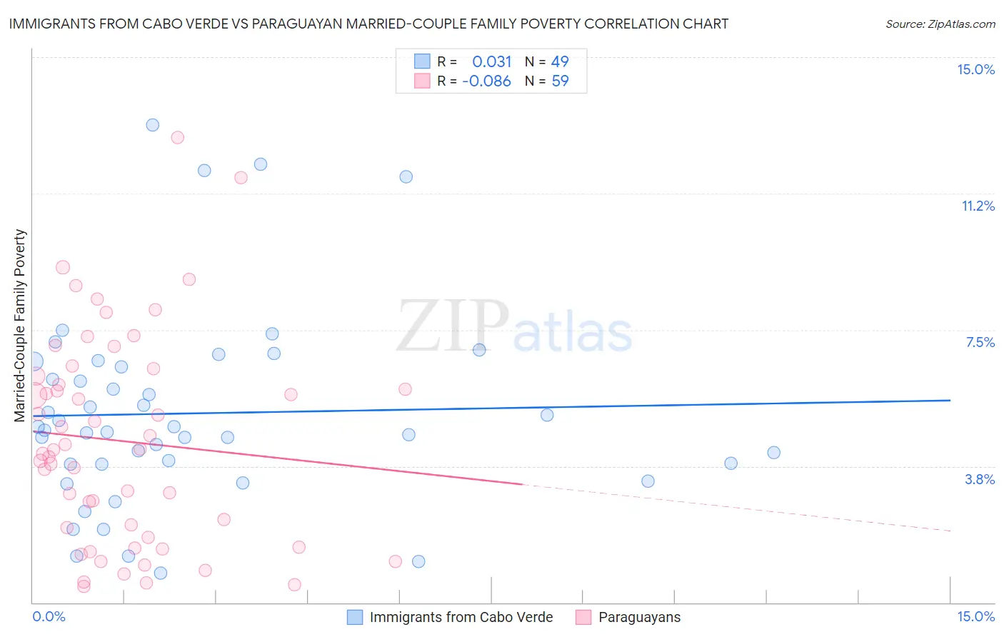 Immigrants from Cabo Verde vs Paraguayan Married-Couple Family Poverty