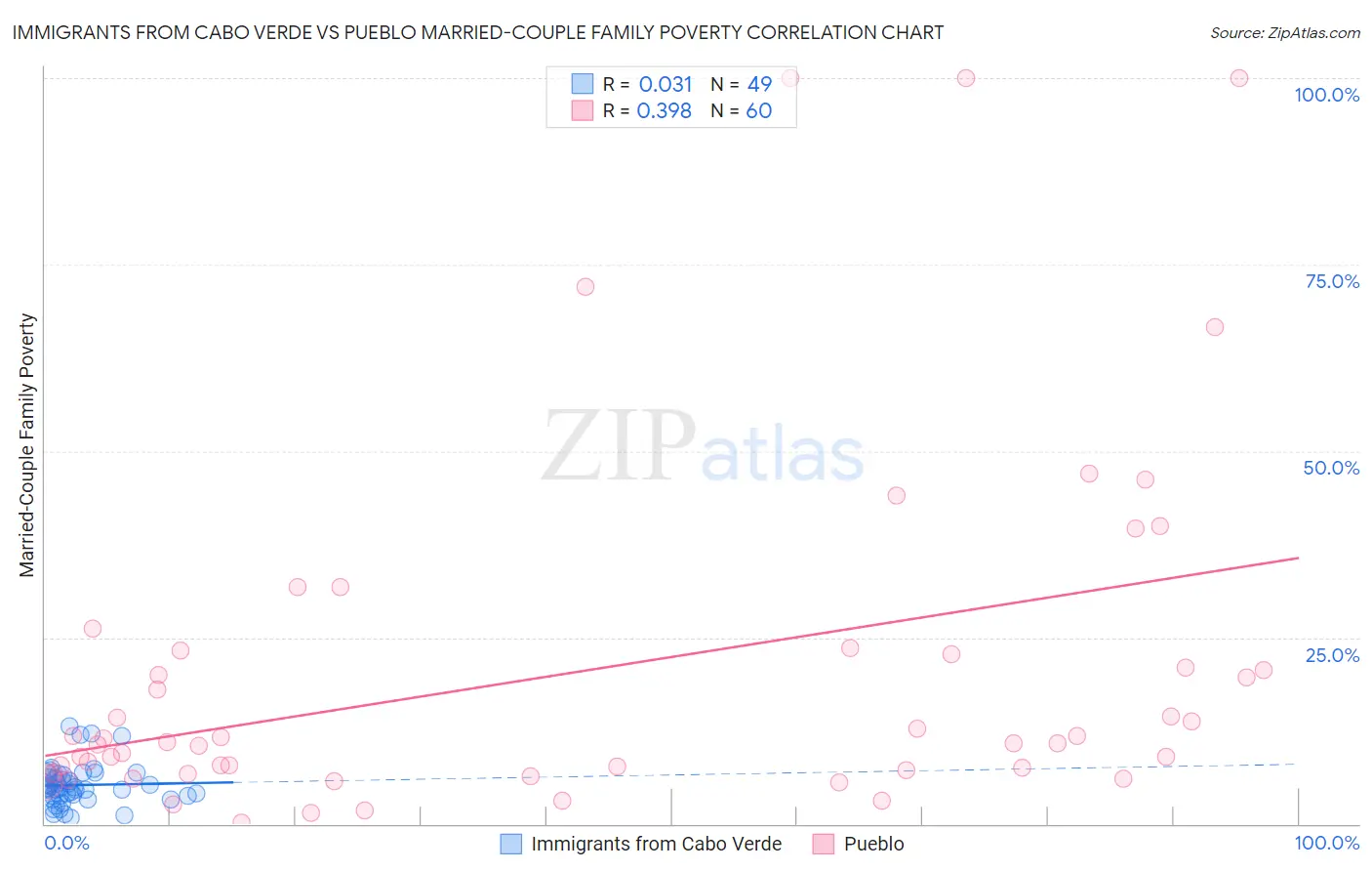 Immigrants from Cabo Verde vs Pueblo Married-Couple Family Poverty