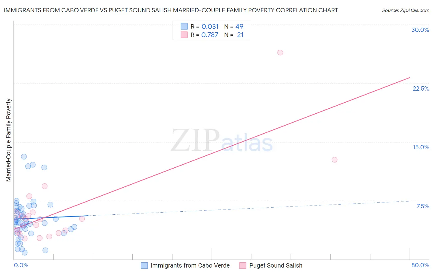 Immigrants from Cabo Verde vs Puget Sound Salish Married-Couple Family Poverty