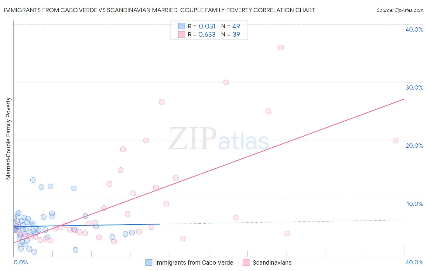 Immigrants from Cabo Verde vs Scandinavian Married-Couple Family Poverty