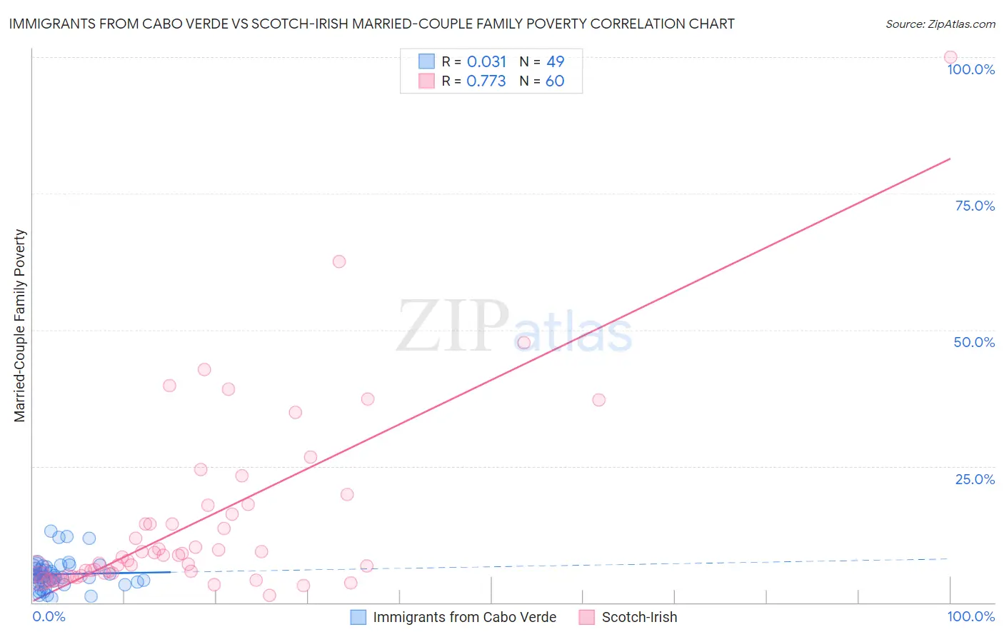 Immigrants from Cabo Verde vs Scotch-Irish Married-Couple Family Poverty