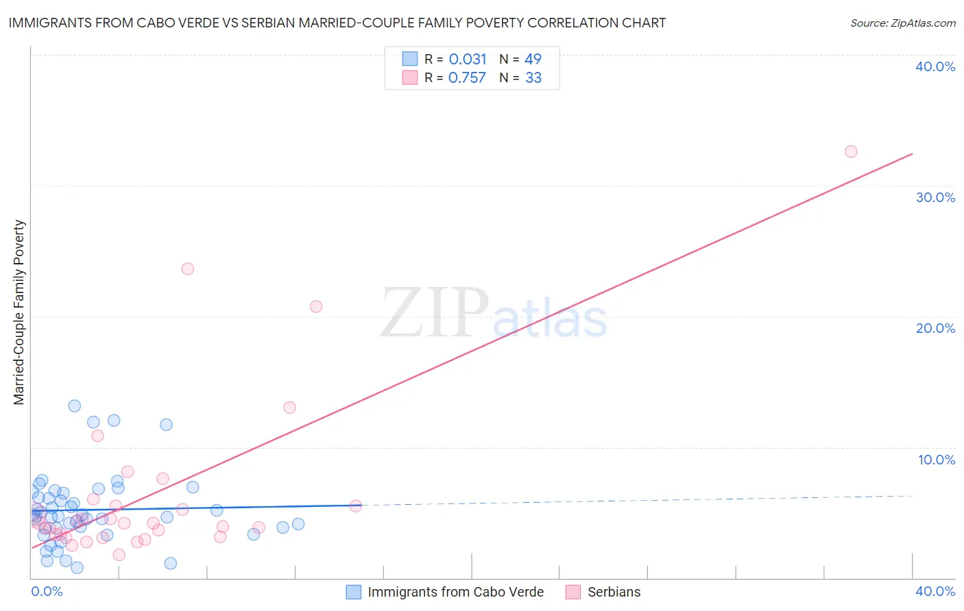 Immigrants from Cabo Verde vs Serbian Married-Couple Family Poverty