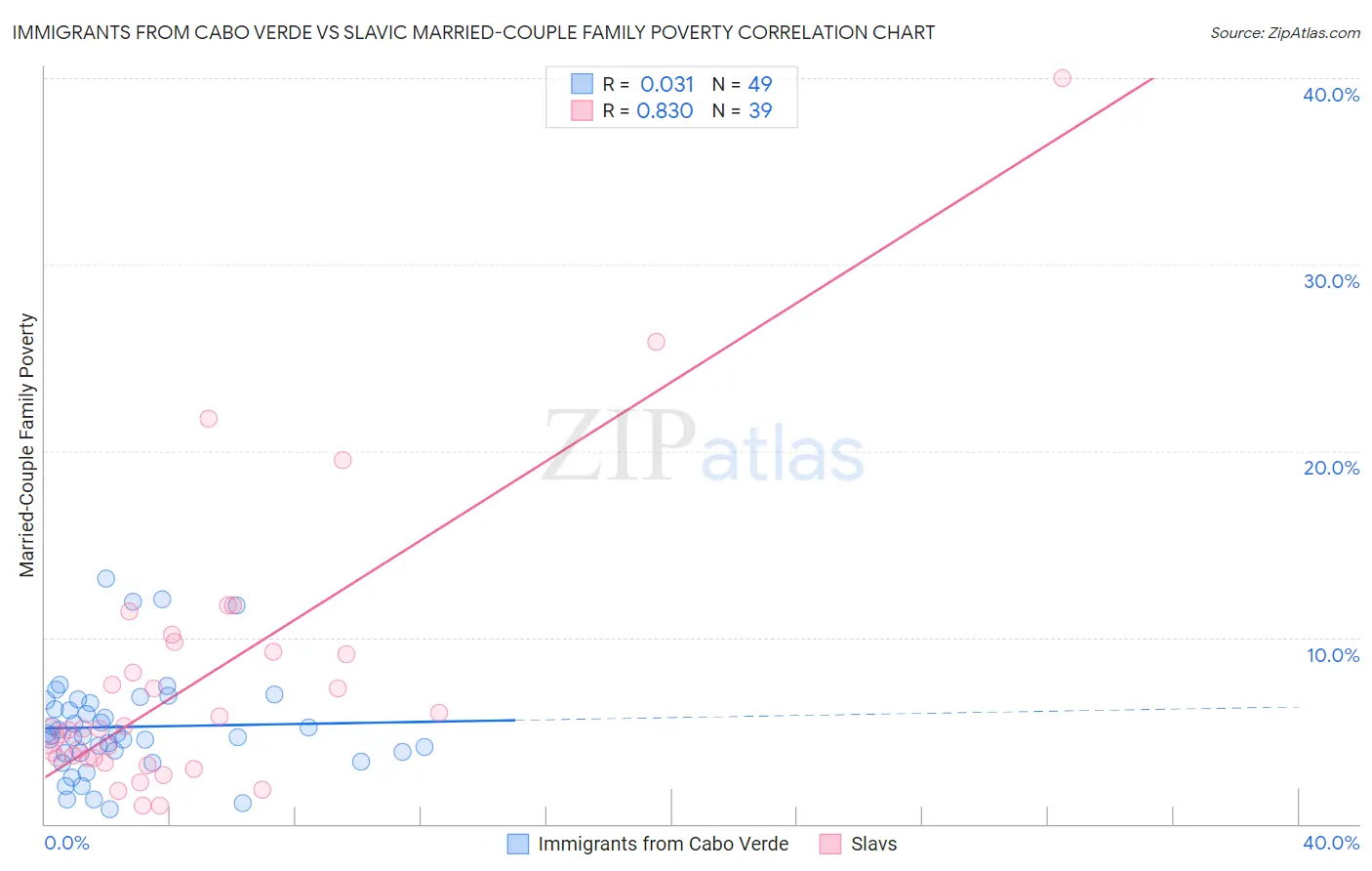 Immigrants from Cabo Verde vs Slavic Married-Couple Family Poverty